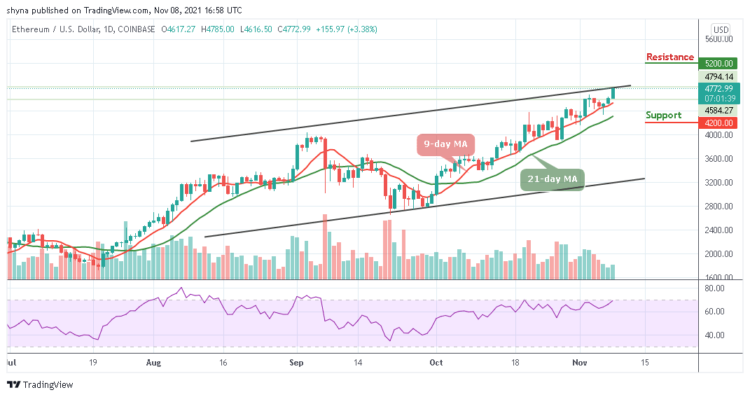 ETH/USD Trades Above $4700 Level