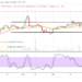LTC/USD Market Activity Converges at Higher Zones