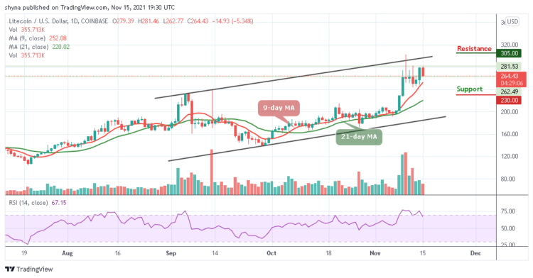LTC/USD Retreats Below $280 Level