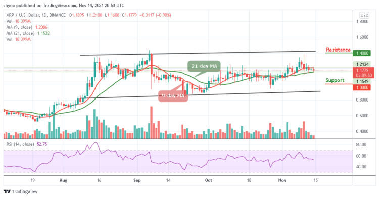 XRP/USD Remains in the Range At $1.17