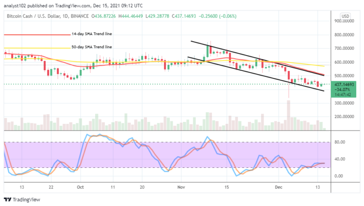 BCH/USD Price Moves Down Close to $400