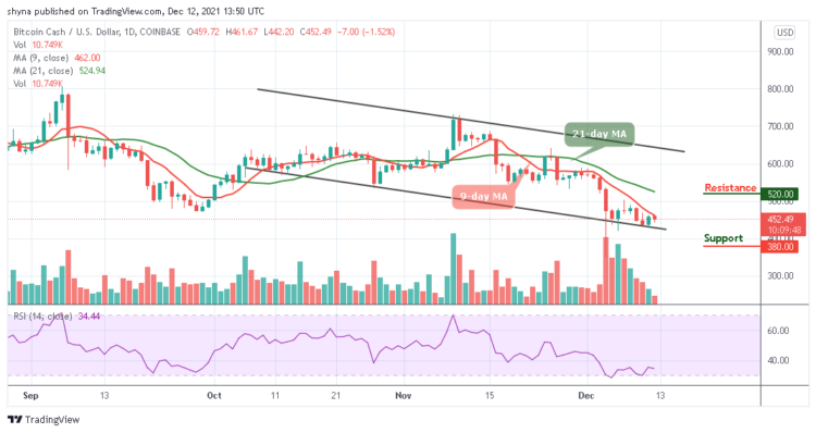 BCH/USD Price May Settle Below $400