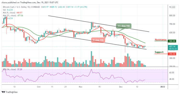BCH/USD Likely To Cross Above $450