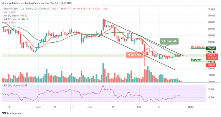 Bitcoin Cash Price Prediction – BCH/USD May Search for $400 Support