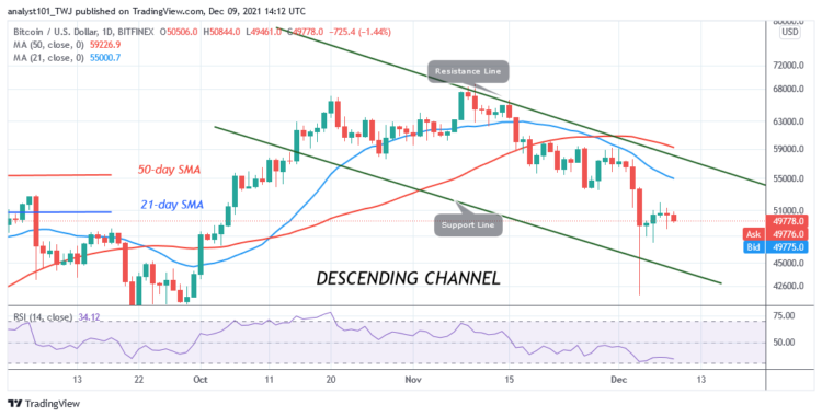 BTC/USD Approaches Support at $47k as Bitcoin Risks Deeper Correction