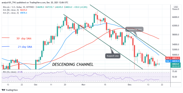 BTC/USD Struggles above $46k as Bitcoin Risks Decline below $45.5k
