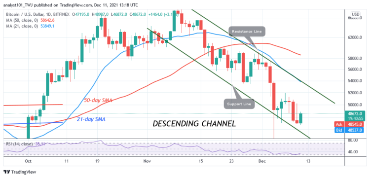 BTC/USD Is Range Bound as Bitcoin Consolidates above $47k