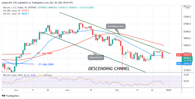 BTC/USD Continues Downward Correction, Battles Resistance at $52k