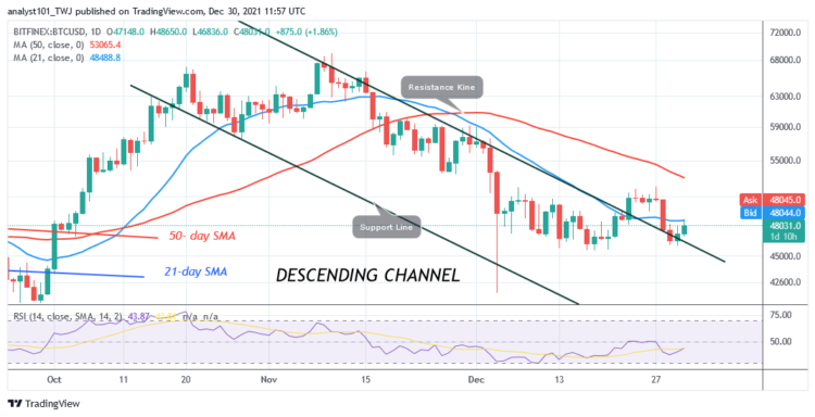 BTC/USD Consolidates Above $46k, Faces Rejection at $48.65k