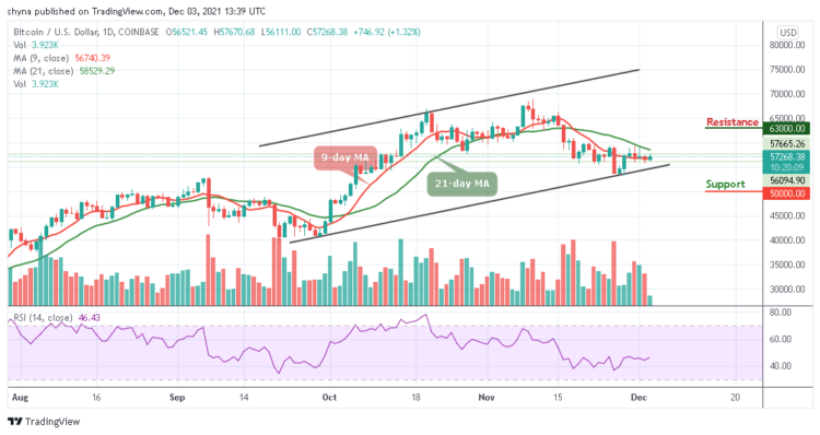 BTC/USD Swings Above $57,000 Resistance