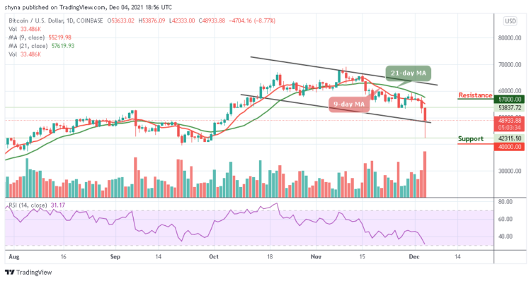 BTC/USD Crashes; Price Plummets Below $43,000