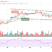 BTC/USD Fails at $50,000, Price Drops Again