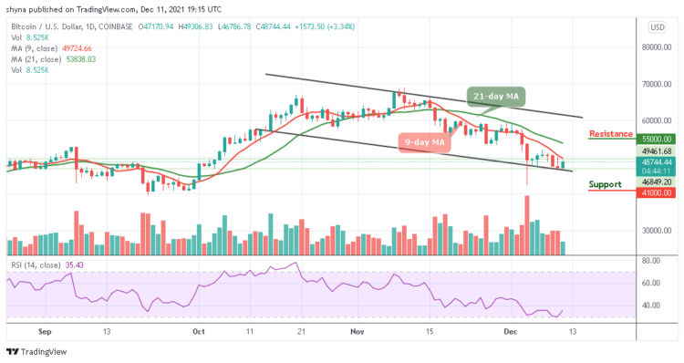 Bitcoin Price Prediction: BTC/USD Spikes Above $48,000