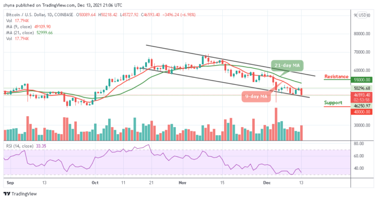 BTC/USD Approaches New Support at $46,000