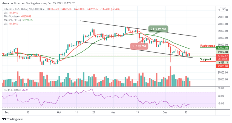 BTC/USD Couldn’t Trade Above $50,000