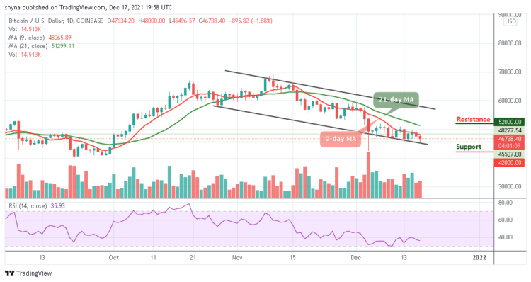 Bitcoin Price Prediction: BTC/USD Dips Below $47,000