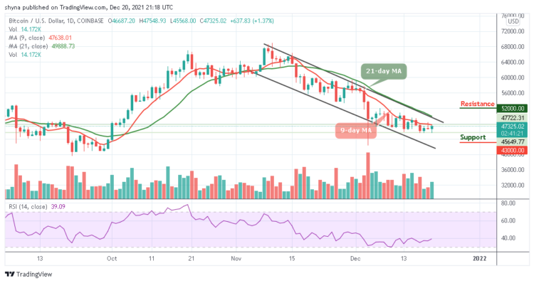 BTC/USD Reclaims $47,000; Any Hope for the Bulls?