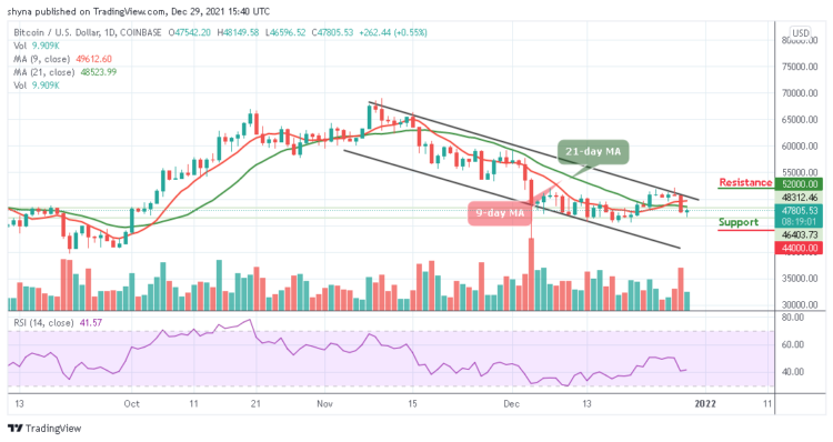 Bitcoin Price Prediction: BTC/USD Flirts Around $47,800