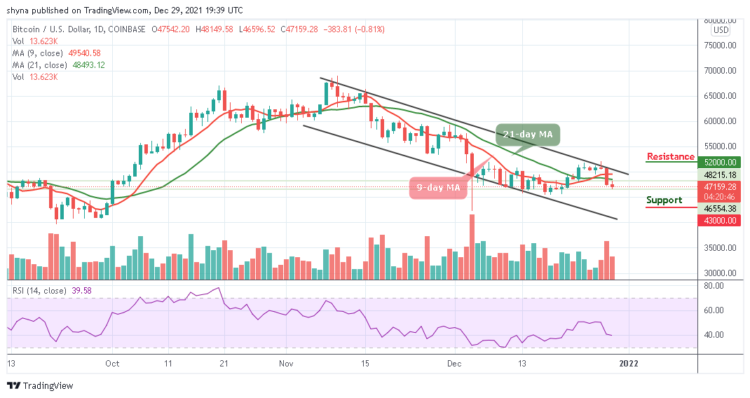 BTC/USD Remains Bearish Below $47,500