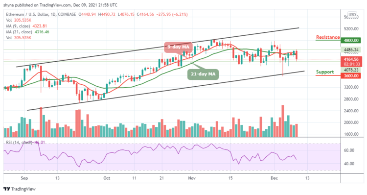 ETH/USD Price Drops to $4076 Low