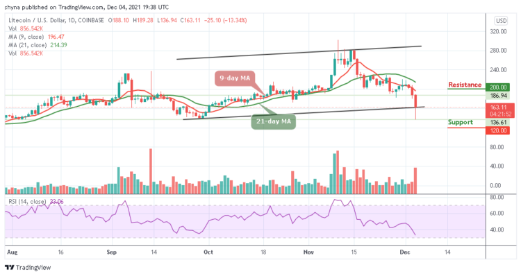 LTC/USD Drops to $136.94 Support