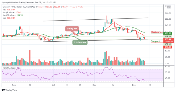 LTC/USD Drops Below $165 as Bears are Back