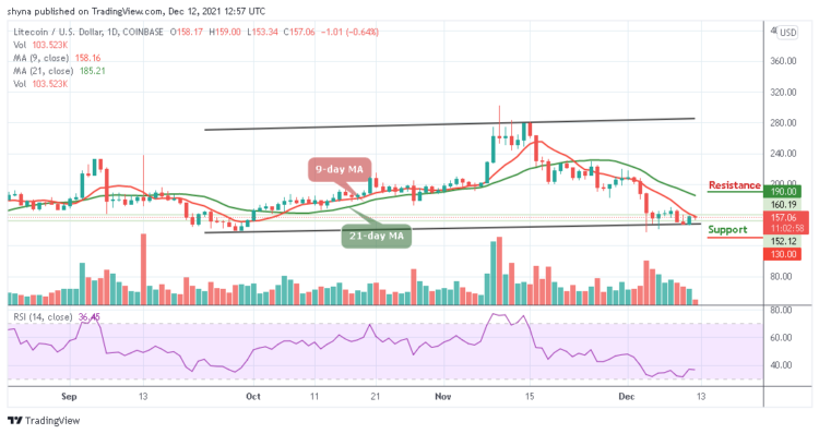 LTC/USD Drops to $153 as Price Heads Downward