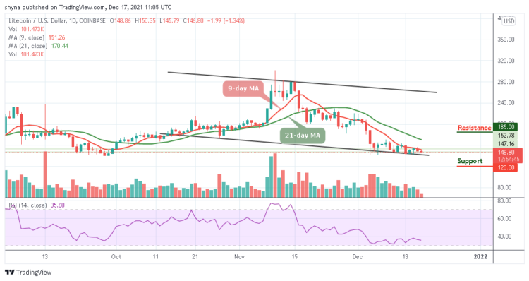 LTC/USD In a Tight Range; Price Drops Below $150