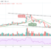 LTC/USD In a Tight Range; Price Drops Below $150