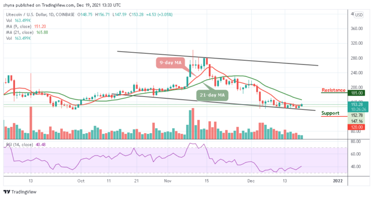 LTC/USD May Reclaim $160 Level