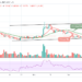 Litecoin Price Prediction: LTC/USD Range-bounds Around $151