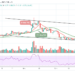 Litecoin Price Prediction: LTC/USD Range-bounds Below $165
