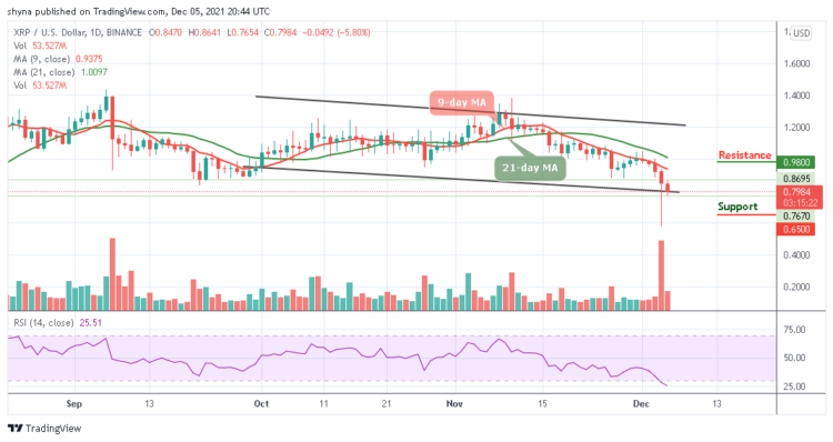 XRP/USD Tumbles Under $0.86 Level