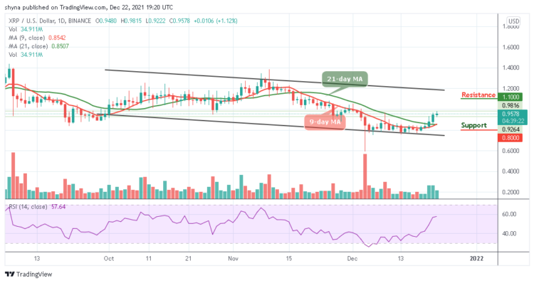 XRP/USD May Need To Close Above $1.00 for Greater Recovery