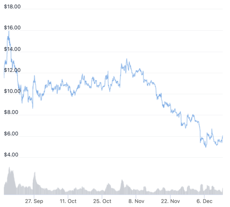 SUSHI Jumps 10% as New Takeover Proposal is Met with Mixed Reactions