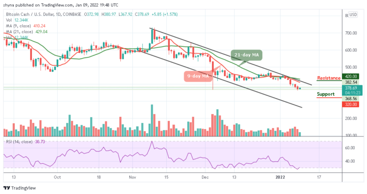 BCH/USD Price May Settle Below $350