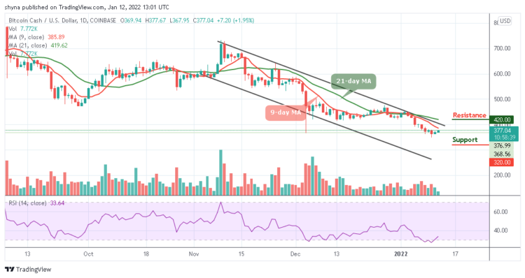 BCH/USD Keeps Price Above $350 Resistance