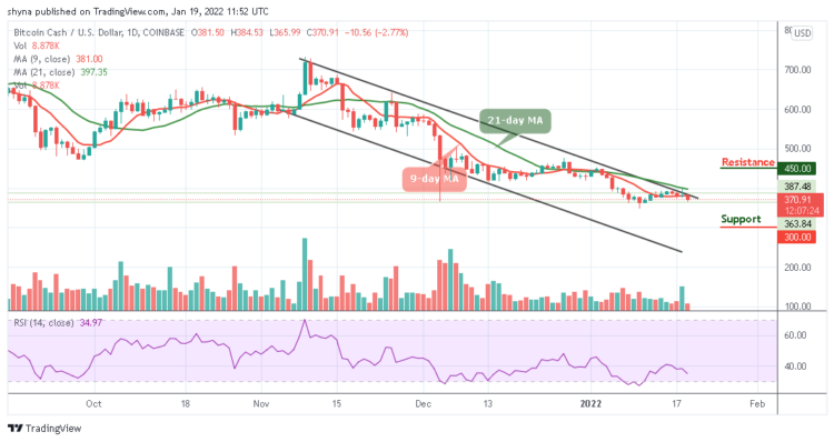 Bitcoin Cash Price Prediction: BCH/USD Down By 2.77%