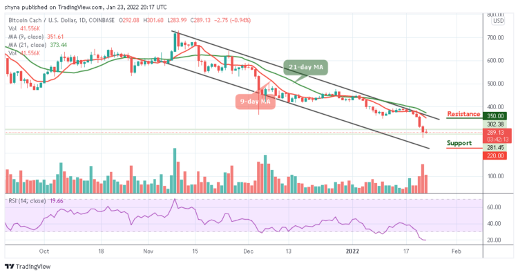 BCH/USD Dips Below $300 Level
