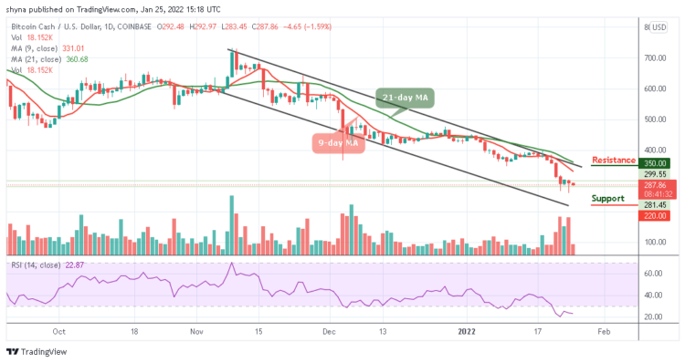 Bitcoin Cash Price Prediction: BCH/USD Crashes Below $300