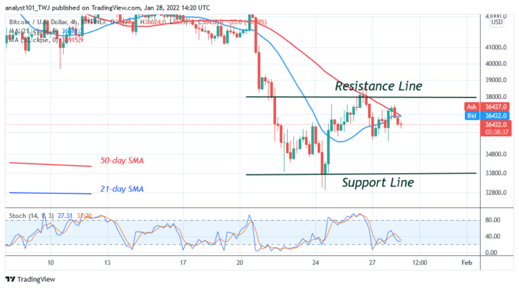 BTC/USD Attempts to Resume Uptrend as Bitcoin Faces Stiff Resistance at $39k