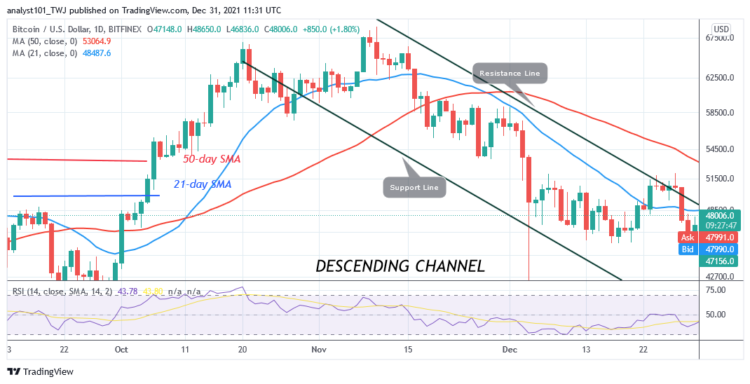 BTC/USD Is Stuck Below $48k as Bitcoin Risks Further Selling