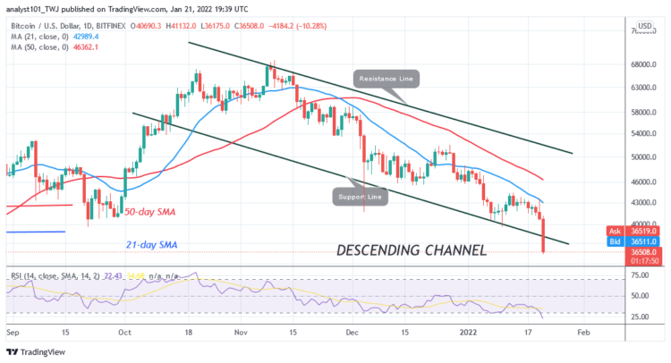 BTC/USD Slumps and Pauses above $36k, May Revisit $30k