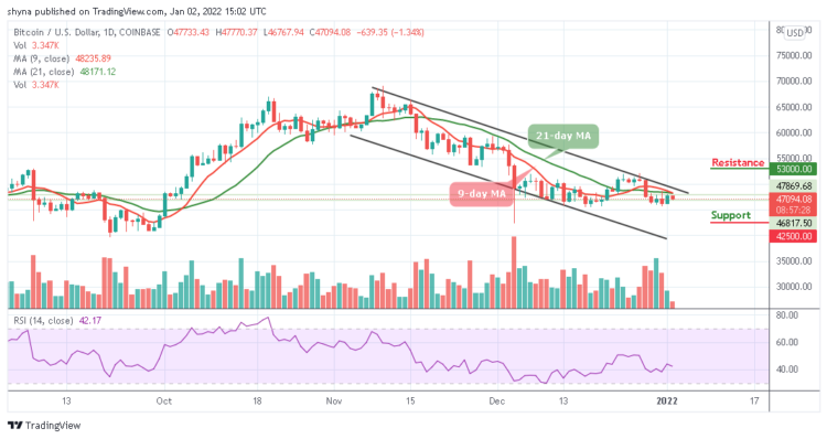 BTC/USD Fails to Push Above $48,000
