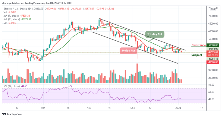 BTC/USD Bears Could Demolish $46,000 Support