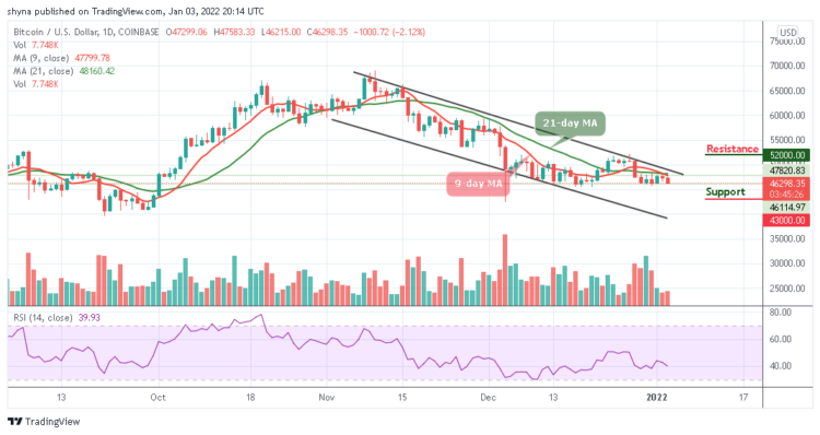 BTC/USD Ready to Cross below $46,000