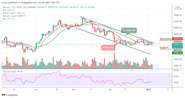 BTC/USD Price Climbs Above $47,500