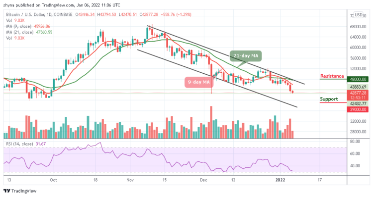 BTC/USD Trades Below $45,000 as Bears Show-up Heavily