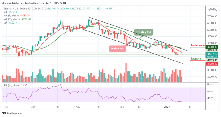 BTC/USD Fails to Push Above $42,500