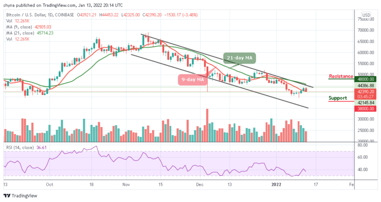 BTC/USD Drops Below $43,000 Level